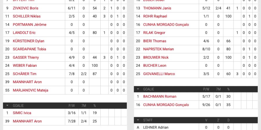 Die Statistik zur Partie HC Arbon gegen HSG Baden-Endingen.