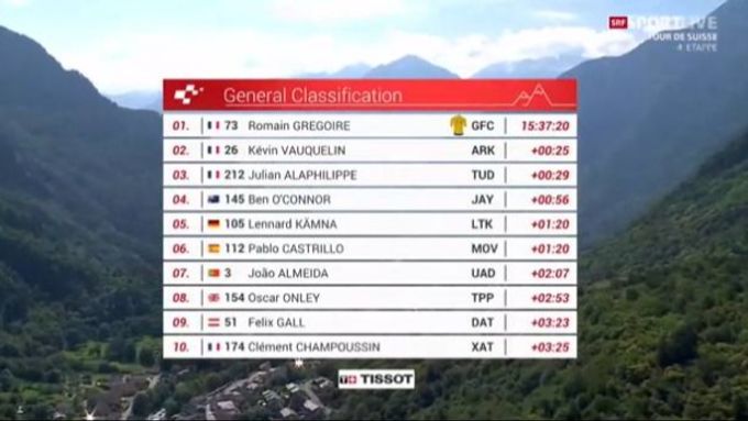 Das Gesamtklassement der Tour de Suisse. Tour de Suisse