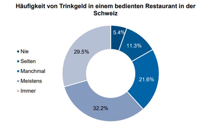 Häufigkeit, mit der die Befragten in einem bedienten Restaurant Trinkgeld geben (n=1'405). Frage: «Wenn Sie in der Schweiz in einem bedienten Restaurant nach dem Essen die Rechnung bezahlen, wie häufig geben Sie dann Trinkgeld?» Bank CLER