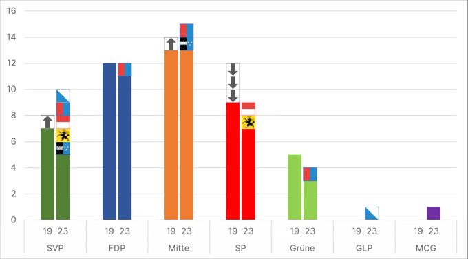 2. Wahlgang In 5 Kantonen: Letzte Chance Für SP-Ständeräte