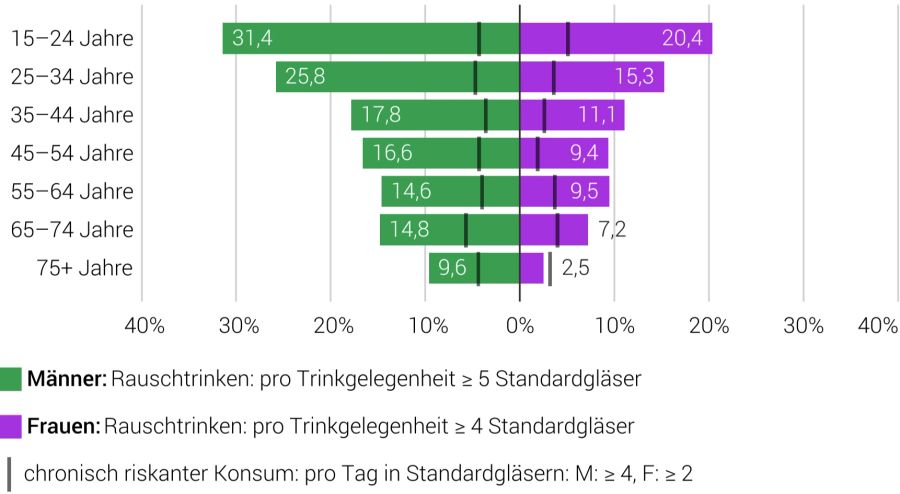 Risikoreicher Alkoholkonsum nach Alter und Geschlecht in den letzten Jahrzehnten, gemäss der Gesundheitsbefragung des BFS.