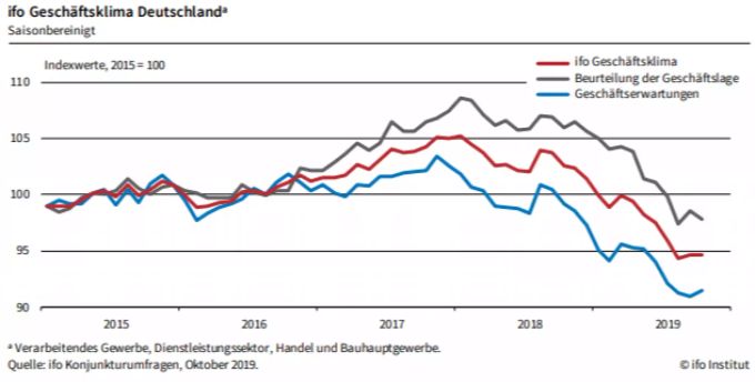 Ifo-Geschäftsklimaindex Stagniert Im Oktober