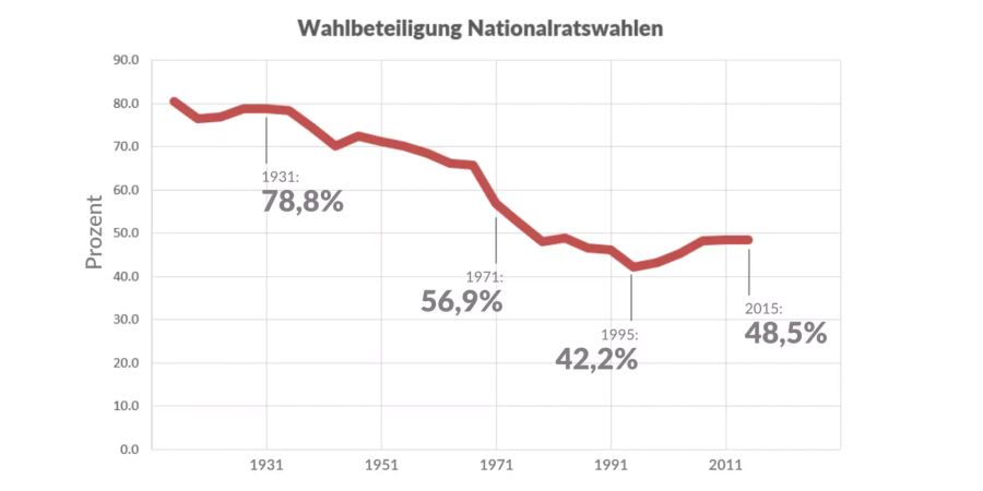 wahlbeteiligung