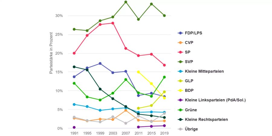 glp fdp Wahlen 2019