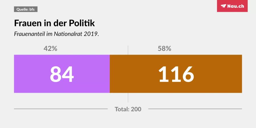 84 der 200 Nationalräte sind künftig weiblich.