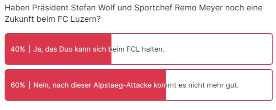 Die Mehrheit der Nau.ch-Leser sieht für Präsident Wolf und Sportchef Meyer beim FC Luzern keine Zukunft mehr.
