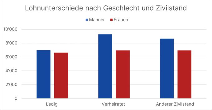 Die Lohnunterschiede der Beschäftigten in der Schweiz im Jahr 2020 nach Geschlech und Zivilstand. Lohnunterschied Gender Pay Gap