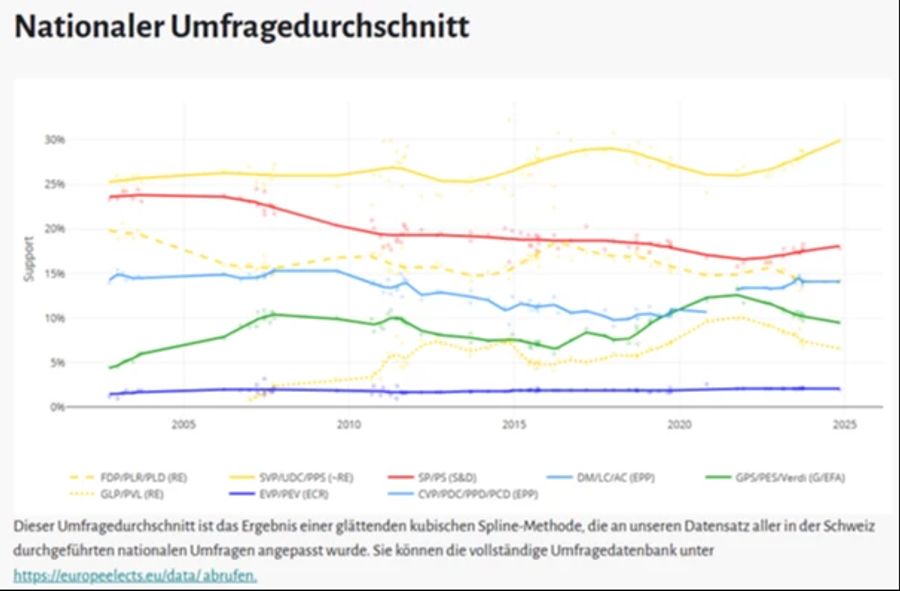 Umfrage Parteien Schweiz