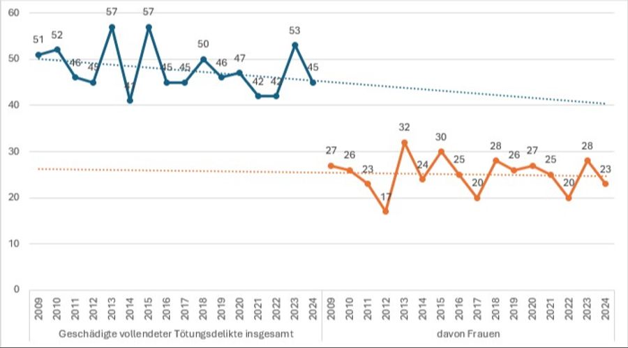Die gelbe Linie zeigt die Entwicklung der absoluten Anzahl von Frauen, die in der Schweiz Opfer von Tötungsdelikten geworden sind.