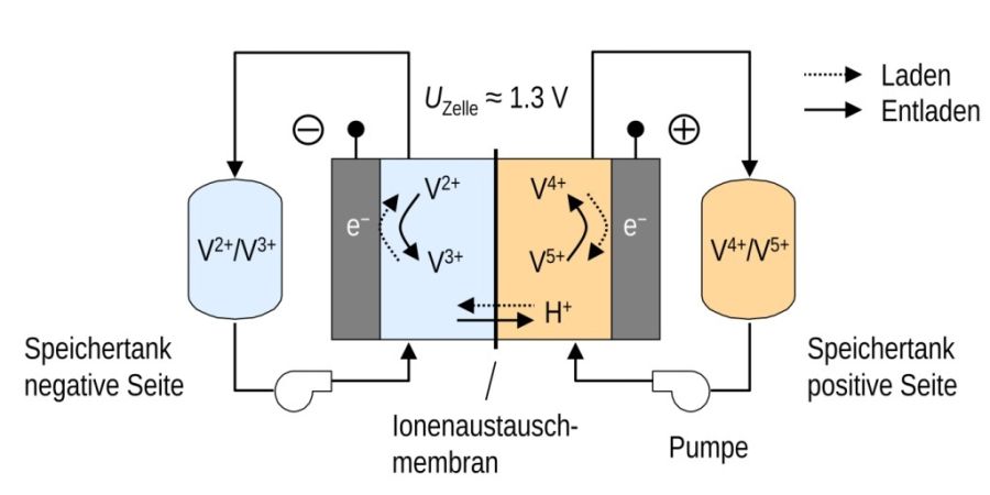 Das Funktionsprinzip der Vanadium-Redox-Flow-Batterie basiert auf Vanadium-Ionen in vier Oxidationsstufen in einer Elektrolyt-Lösung (verdünnte Schwefelsäure).