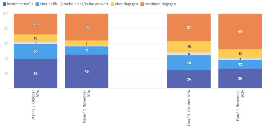 Autobahn-Ausbau Umfrage Männer Frauen