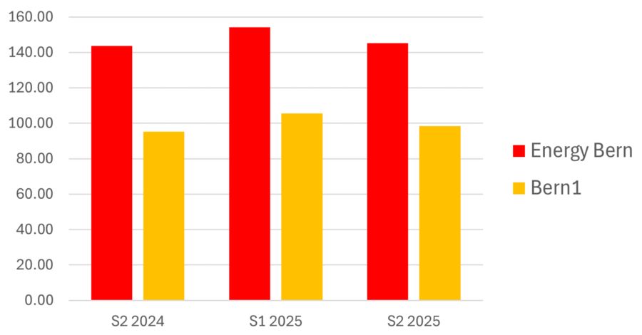Nettoreichweite Energy Bern Bern1