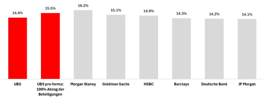 harte Kernkapitalquote UBS