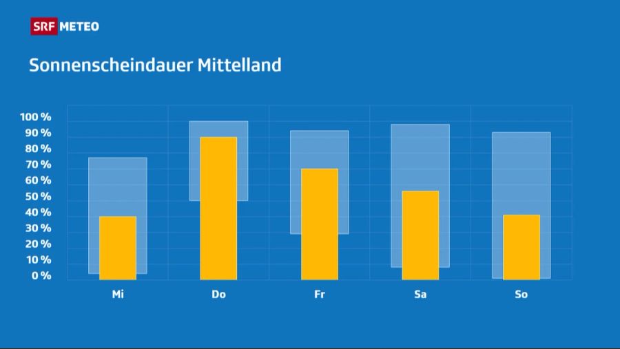 Wetter