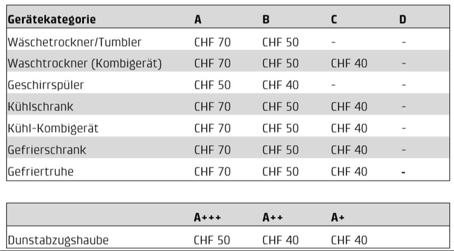 BKW fördert energieeffiziente Haushaltsgeräte