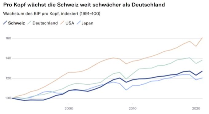 Das BIP-Wachstum ausgewählter Länder im Vergleich. SVP BIP