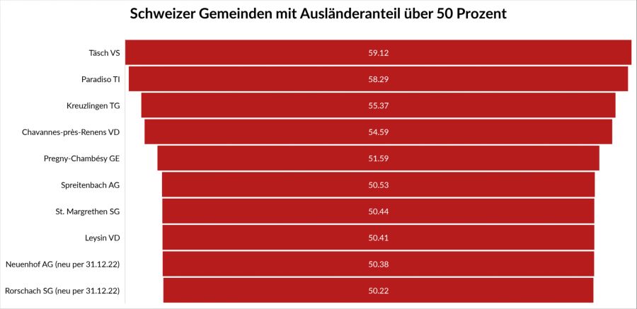 BFS Ausländer