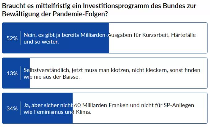 Eine knappe Mehrheit hält ein Investitionsprogramm des Bundes für keinen guten Plan. Rund ein Drittel hält die Geldmenge für zu übertrieben. SP Wermuth