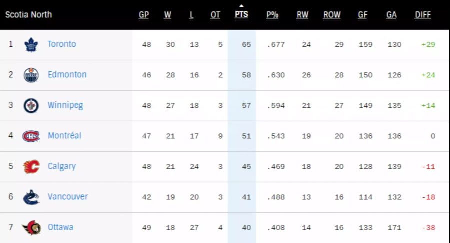 Auch die Edmonton Oiles und Gaëtan Haas dürften sich für die Playoffs qualifizieren.