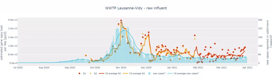 Coronavirus Abwasser Lausanne