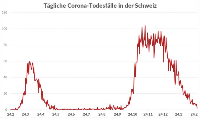 Corona-bedingte Todesfälle in der Schweiz. Coronavirus Todesfälle