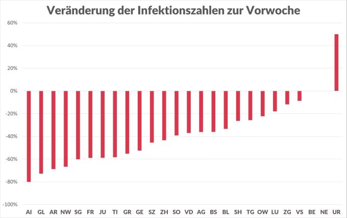 Die Veränderung der in den letzten sieben Tagen registrierten Fälle im Vergleich zum Vorwochen-Zeitraum. (Stand: 28.06.2021) coronavirus zahlen kantone