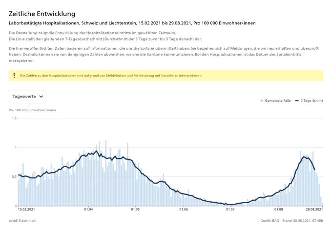 Laborbestätigte Hospitalisationen zwischen dem 15. Februar und dem 30. August 2021. Coronavirus