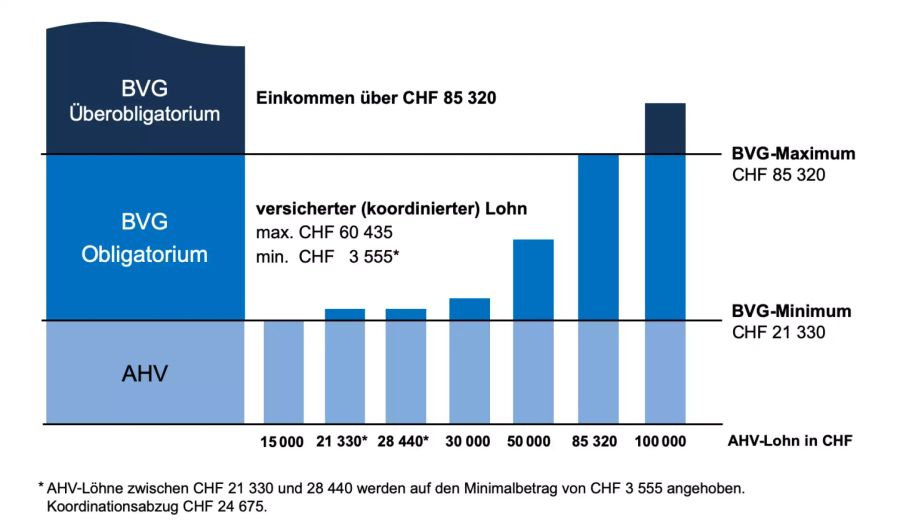 versicherter_Lohn_BVG_FinanzFabio