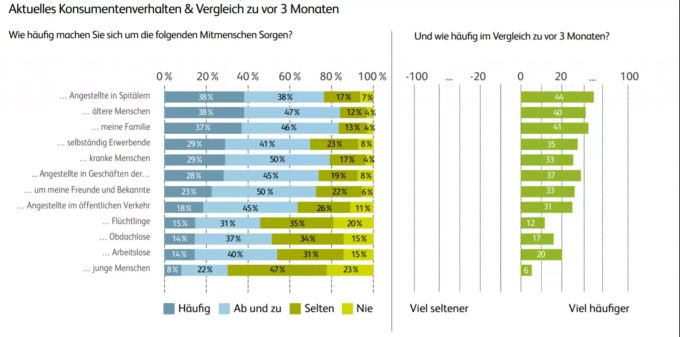 Sorgen der Schweizer haben wegen des Coronavirus zugenommen. Coronavirus