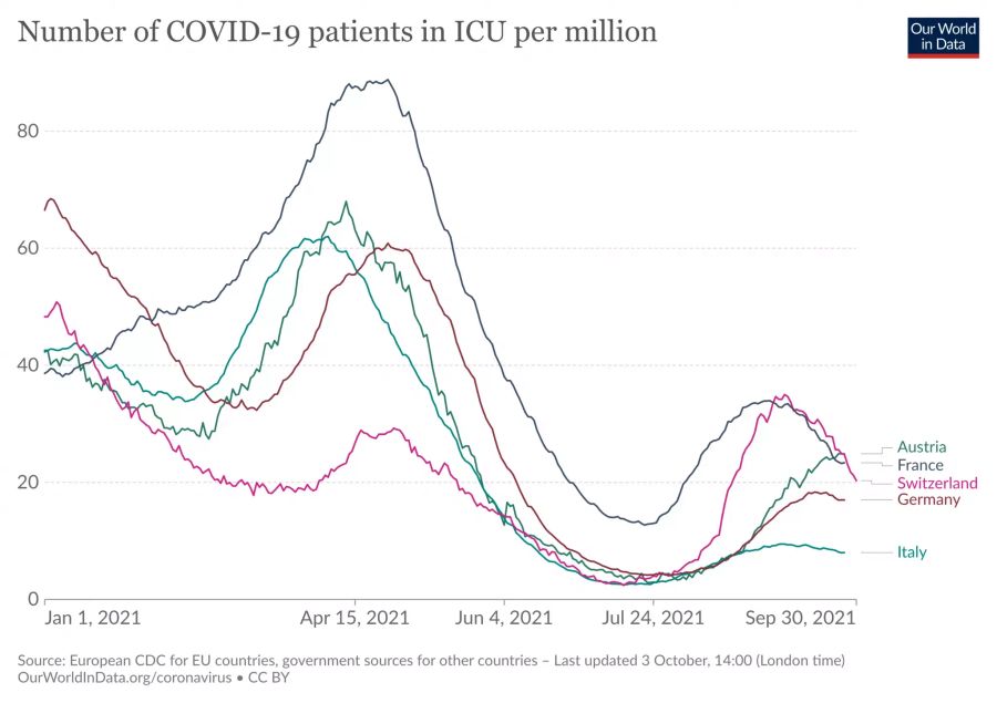 04.10.2021: Die Zahl der auf Intensivstationen behandelten Corona-Patienten im Verhältnis zur Einwohnerzahl in Frankreich, Österreich, Italien, Deutschland und der Schweiz.