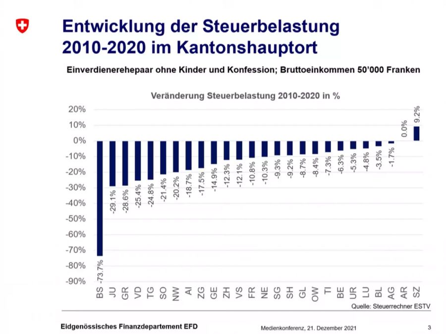 Entwicklung der Steuerbelastung.