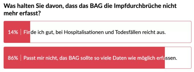 86 Prozent der Leser finden, dass das BAG so viele Daten wie möglich erfassen solle. impfdurchbrüche