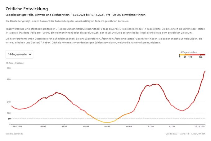 Die Corona-Fälle in der Schweiz steigen wieder steil an. «Ungemütlich», findet auch Berns Sicherheitsdirektor Reto Nause. coronavirus