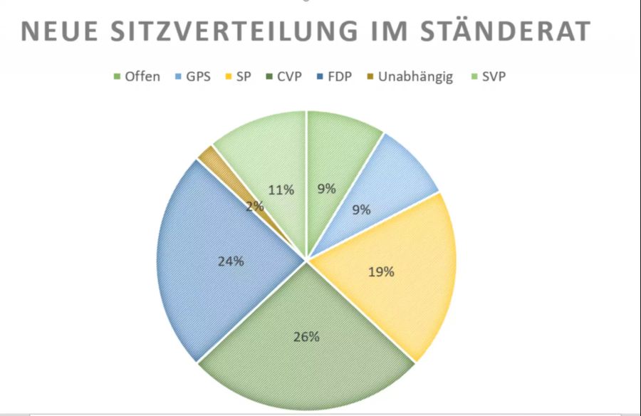 Ständerat Sitzverteilung