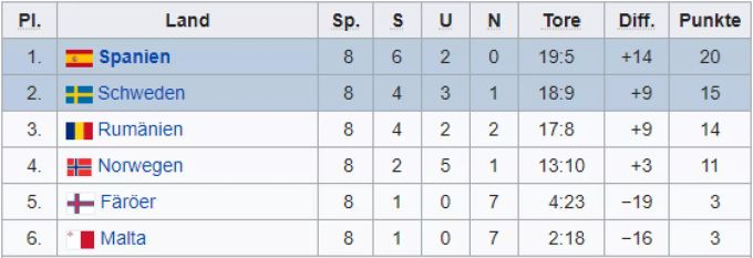 Gruppe F: Stand 16. Oktober 2019. Gruppe F