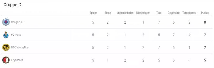 YB Tabelle Gruppe G