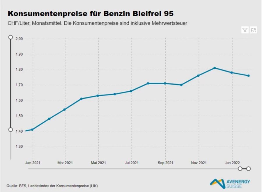 Avenergy Benzinpreise