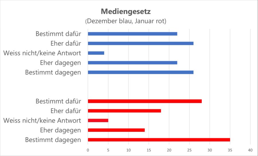 Mediengesetz Abstimmungen