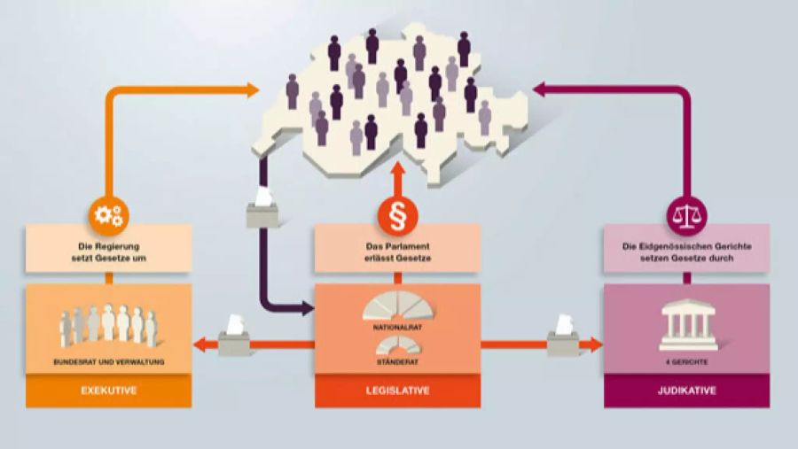 Die Gewaltentrennung ist in Demokratien wie der Schweiz ein Grundprinzip. Sie verhindert die Konzentration der Macht bei einzelnen Institutionen und schiebt damit dem Machtmissbrauch den Riegel.