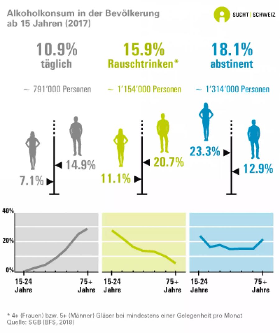Alkoholkonsum in der Bevölkerung ab 15 Jahren.