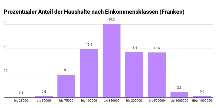 Anteil der Haushalte an den 350 Millionen, nach Einkommensklassen. Lesebeispiel: Die Haushalte mit einem Einkommen zwischen 100'000-150'000 Franken erhalten 30,2% der 350 Millionen Franken.