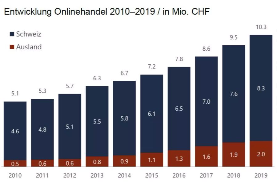 Umsatz Onlinehandel