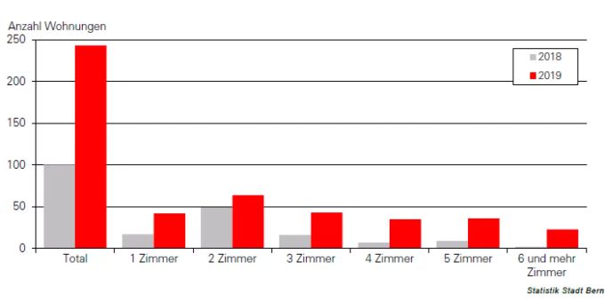 Wohnungsreinzuwachs bzw. -rückgang nach Wohnungsgrösse 2018 und 2019. Wohnungsreinzuwachs
