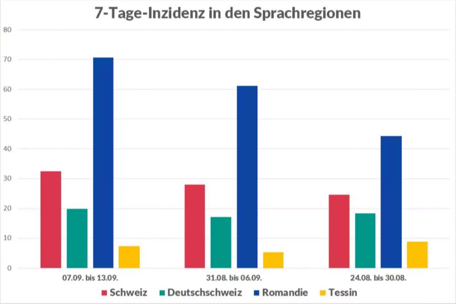 Die Entwicklung der 7-Tage-Inzidenz in der Schweiz von Ende August bis Mitte September nach Sprachregionen.