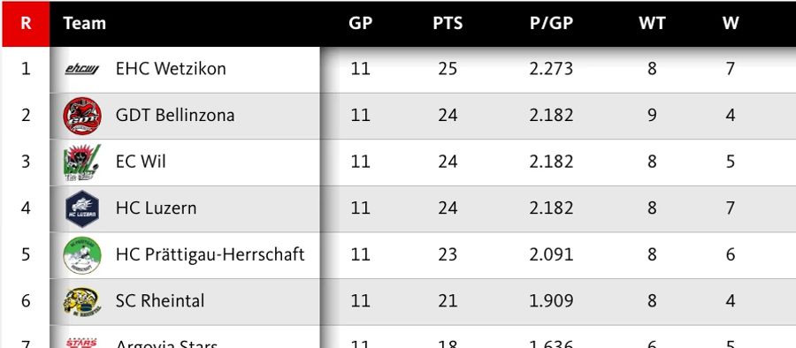 Tabelle