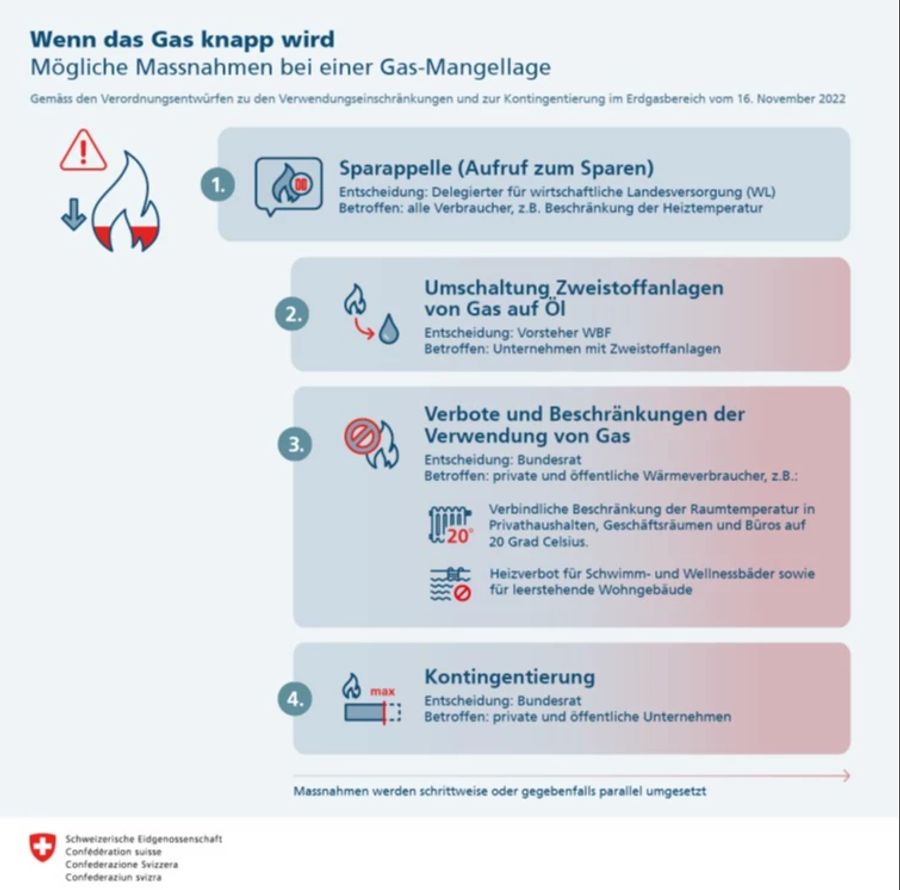 Gasmangellage Schweiz Bundesrat