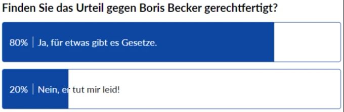 Die grosse Mehrheit der Nau.ch-Leser hat kein Mitleid für Boris Becker übrig. Becker Knast Kommis