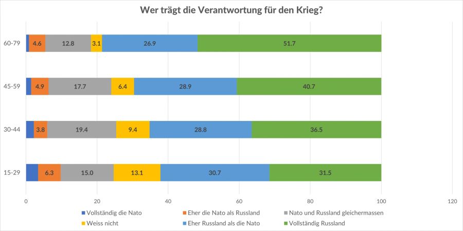 Link Umfrage