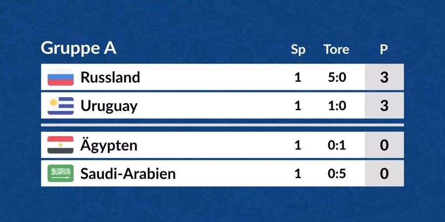 Die Tabelle der Gruppe A in der Übersicht