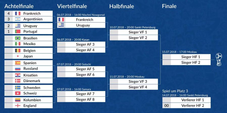 Die K.O.-Phase an der WM 2018.